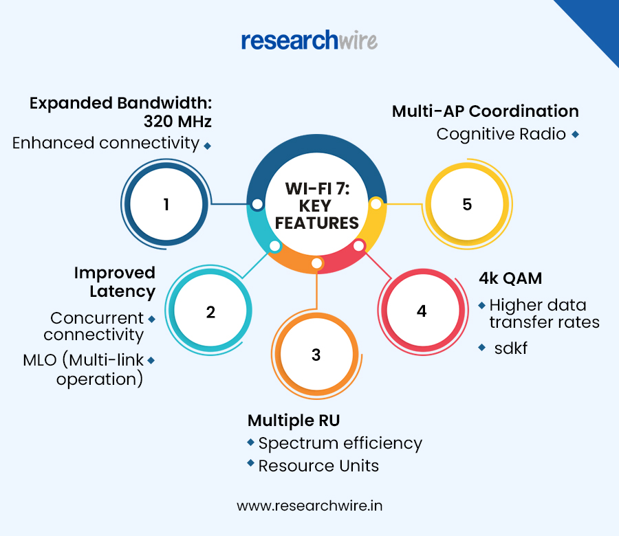 Here are the features of Wi-Fi7