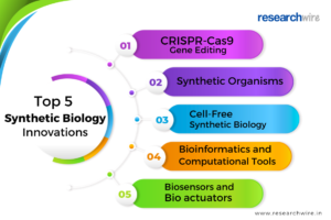 Top 5 Synthetic Biology innovative.