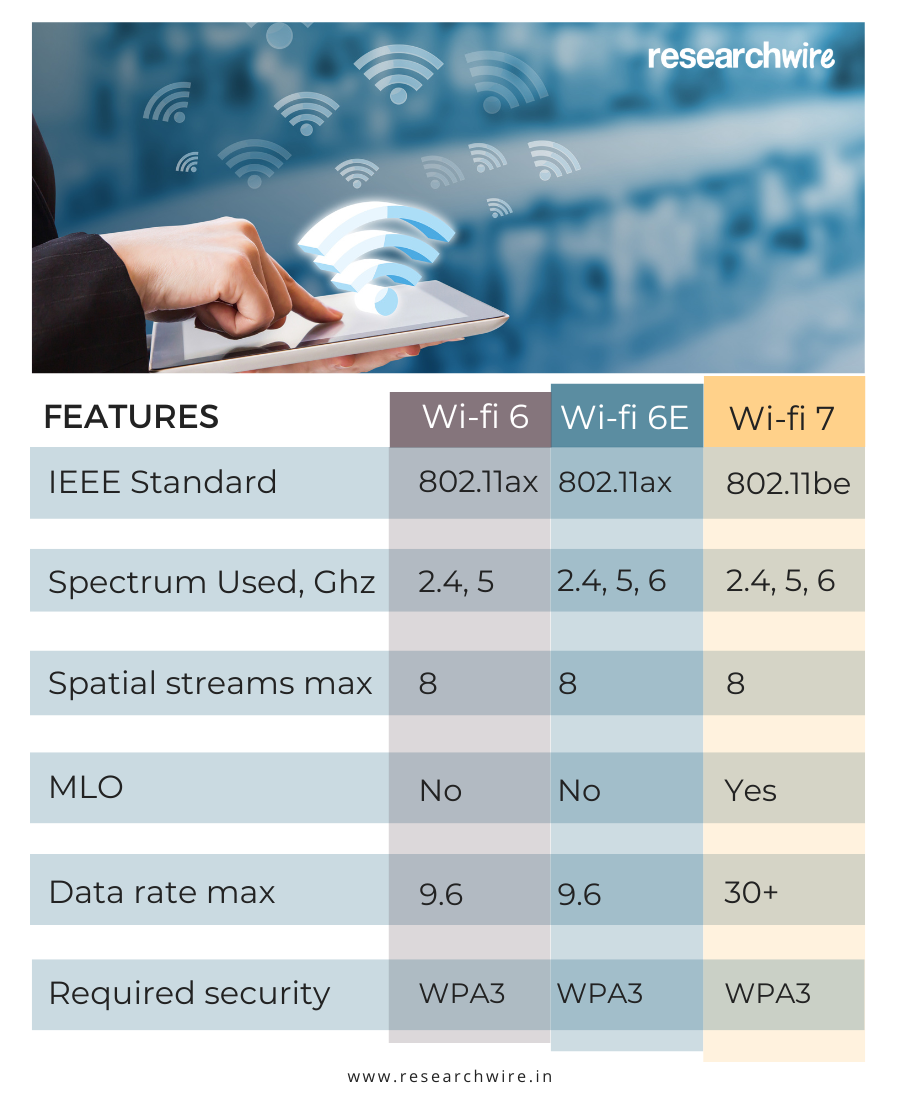Comparing Wi-Fi 7 vs. Wi-Fi 6E vs. Wi-Fi 6