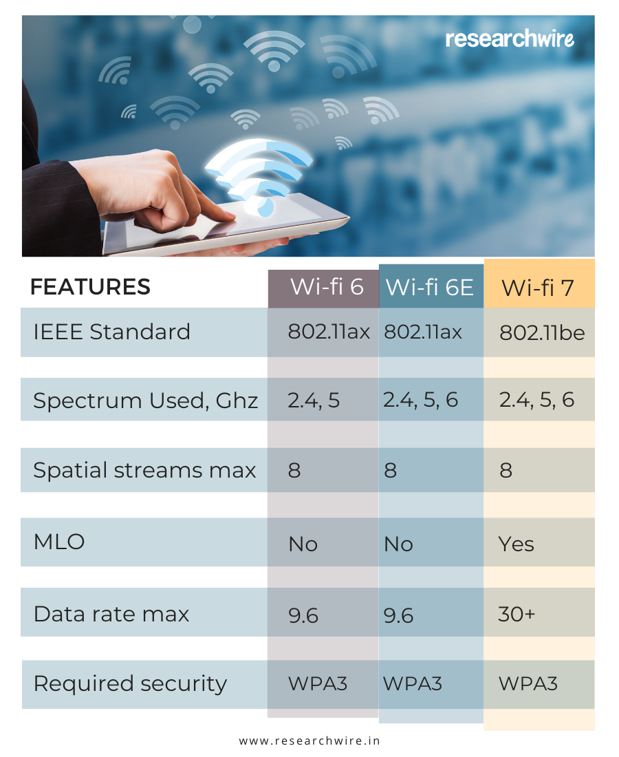 Wifi 6 vs Wifi 6E vs Wifi 7