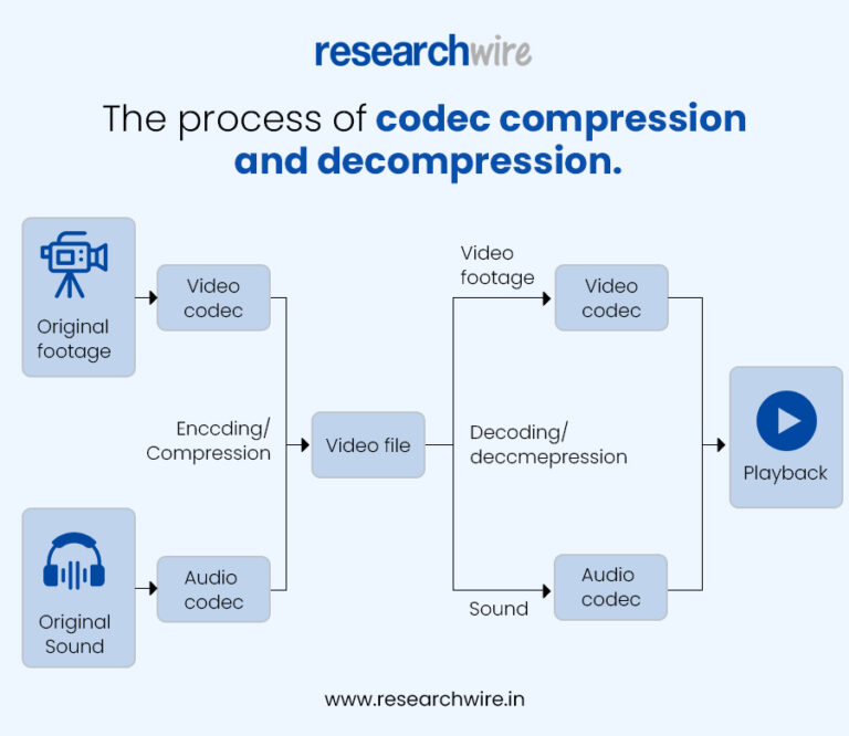 Codecs: Unpacking the Tech Behind Seamless Video Streaming