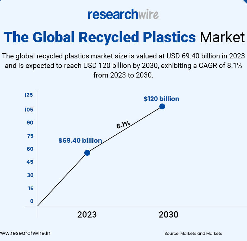 Plastic Recycling Technologies - Whitespace Analysis