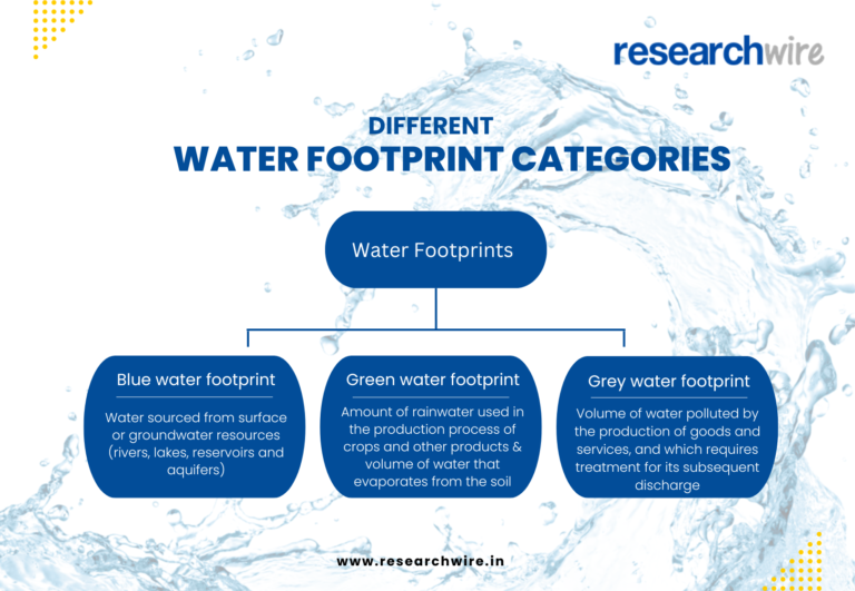 Enhancing Water Footprint Calculation Methodologies for Sustainable Resource Management