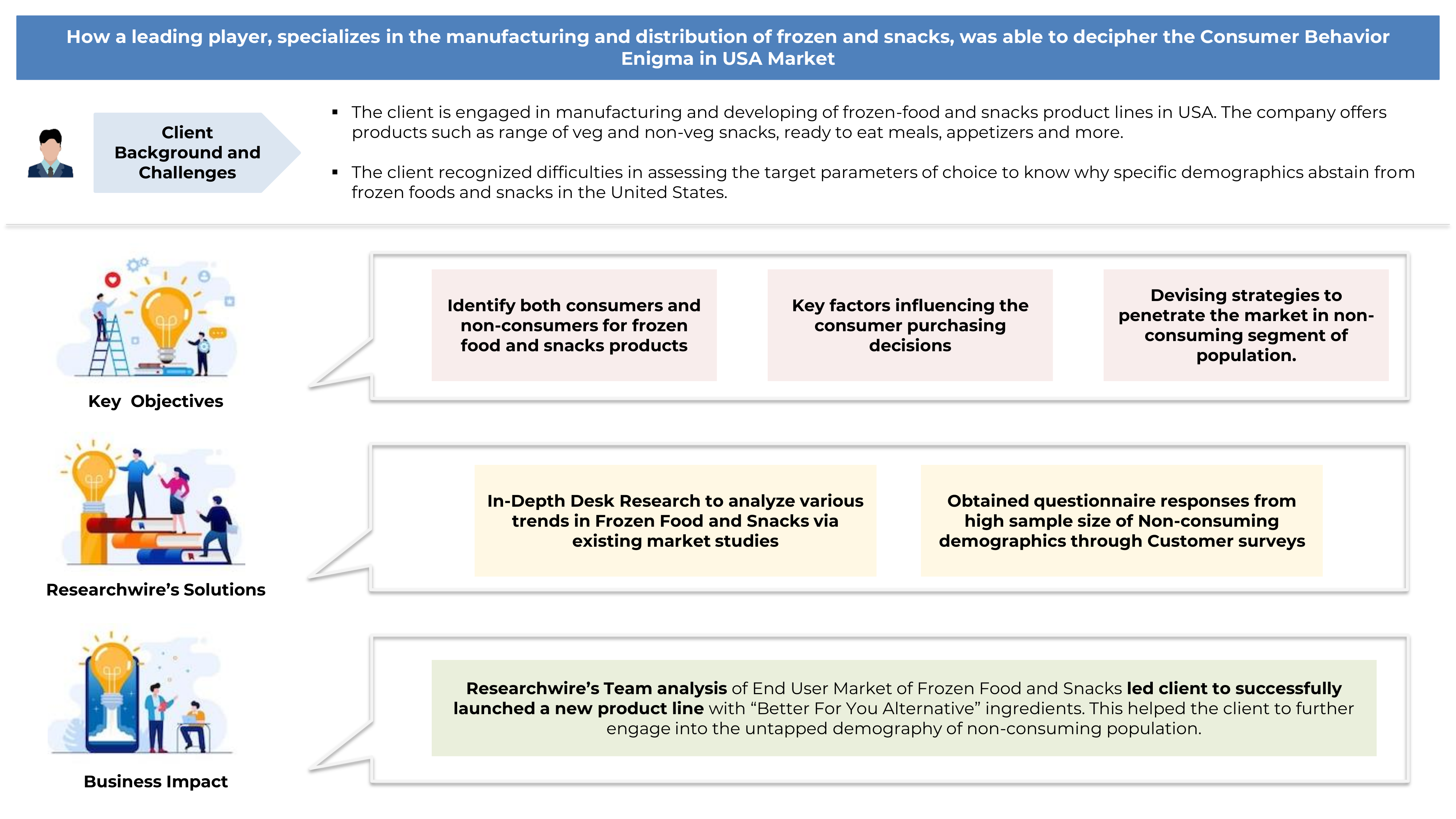 How a Top Frozen Food Company, tapped into Non-Consuming Demographics with their New Product Line in US Market?