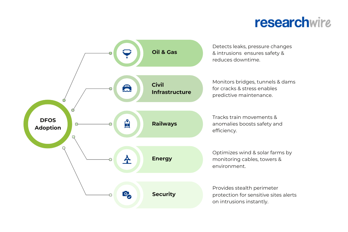 Real-World Applications of DFOS
