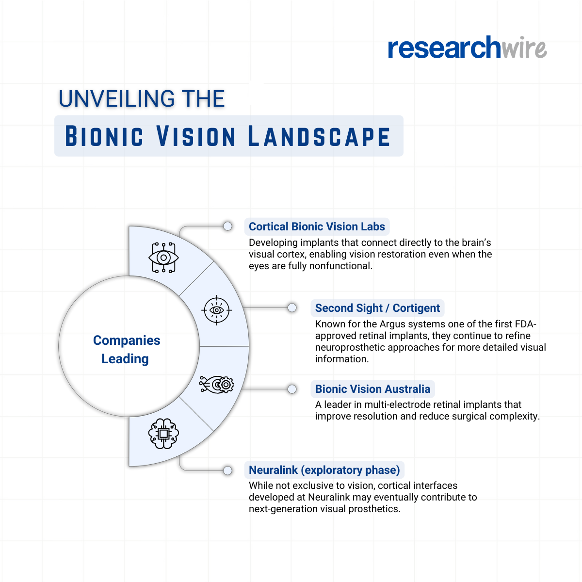 Companies leading bionic vision and neuroprosthetics innovation