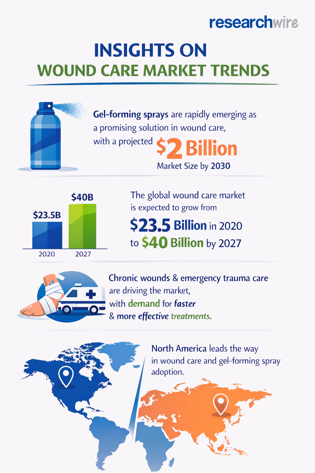 Insights On Wound Care Market Trends